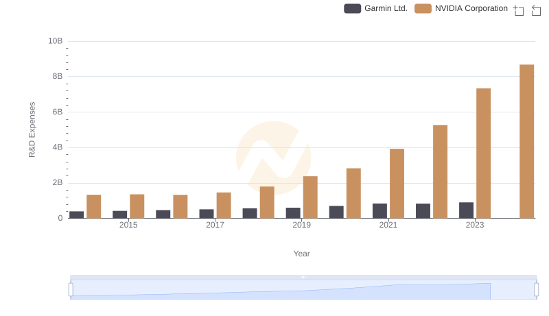 Research and Development Expenses Breakdown: NVIDIA Corporation vs Garmin Ltd.
