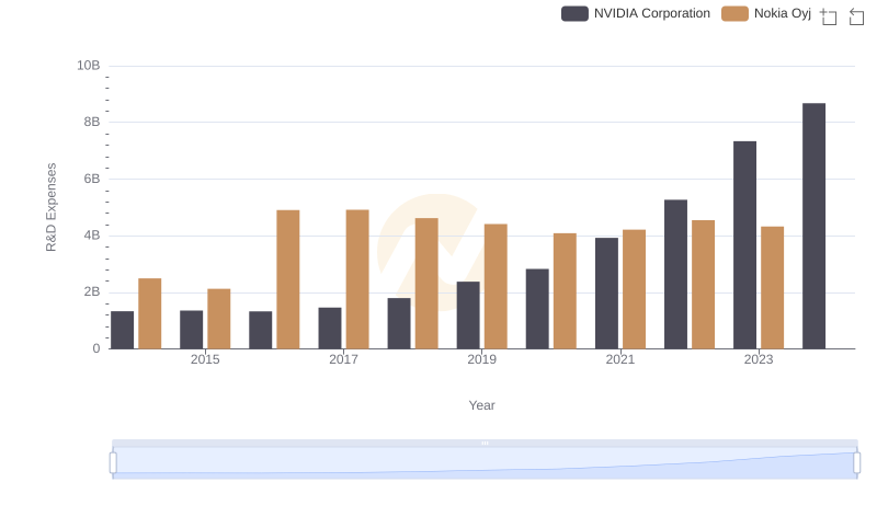 Research and Development Expenses Breakdown: NVIDIA Corporation vs Nokia Oyj