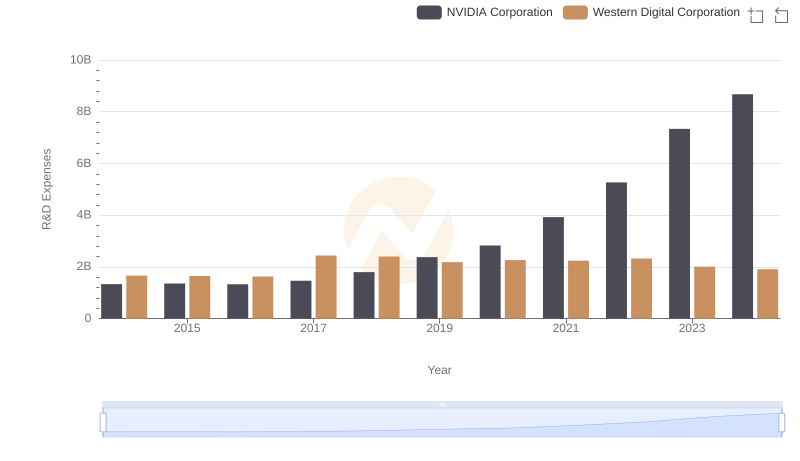 Research and Development Expenses Breakdown: NVIDIA Corporation vs Western Digital Corporation