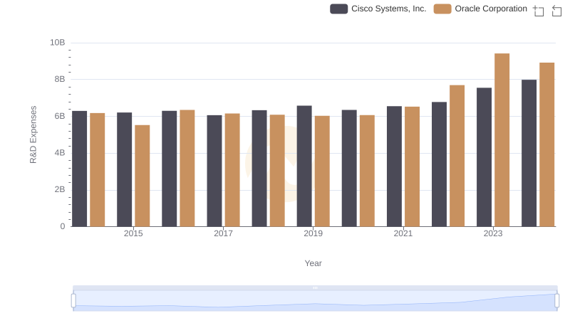Research and Development Expenses Breakdown: Oracle Corporation vs Cisco Systems, Inc.
