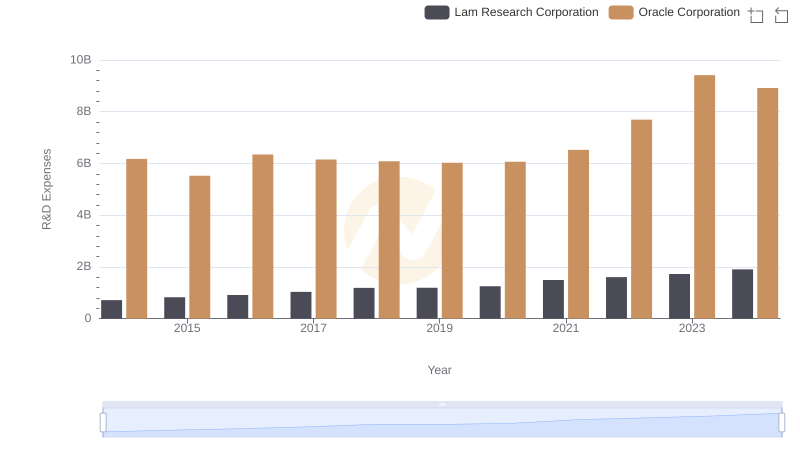 Research and Development Expenses Breakdown: Oracle Corporation vs Lam Research Corporation