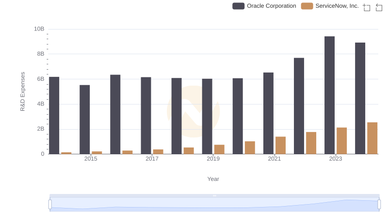 Research and Development Expenses Breakdown: Oracle Corporation vs ServiceNow, Inc.