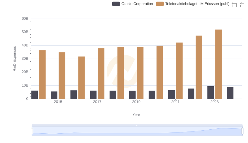 Research and Development Expenses Breakdown: Oracle Corporation vs Telefonaktiebolaget LM Ericsson (publ)