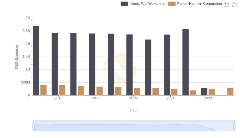 Research and Development Expenses Breakdown: Parker-Hannifin Corporation vs Illinois Tool Works Inc.