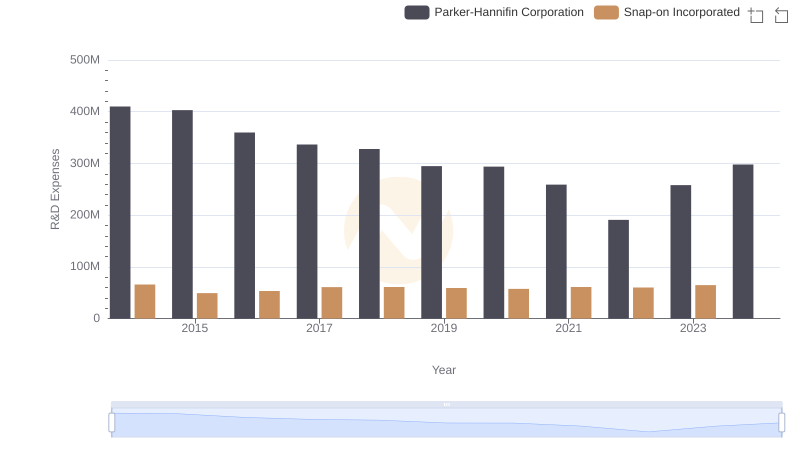 Research and Development Expenses Breakdown: Parker-Hannifin Corporation vs Snap-on Incorporated