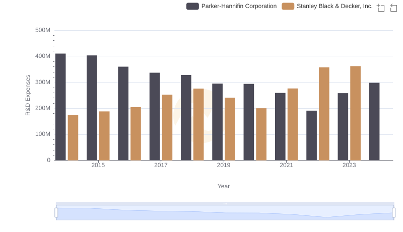 Research and Development Expenses Breakdown: Parker-Hannifin Corporation vs Stanley Black & Decker, Inc.