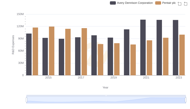 Research and Development Expenses Breakdown: Pentair plc vs Avery Dennison Corporation