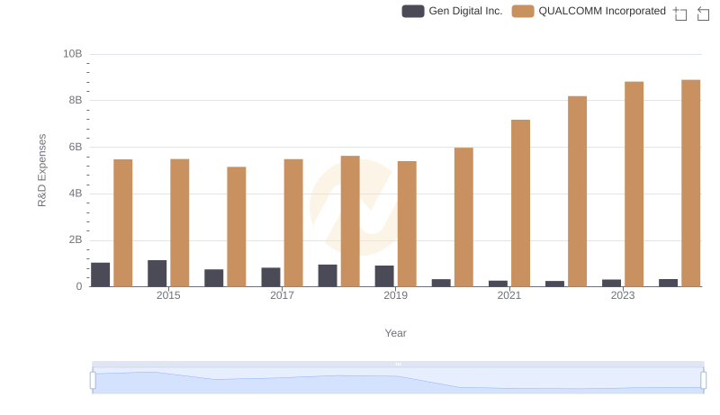 Research and Development Expenses Breakdown: QUALCOMM Incorporated vs Gen Digital Inc.