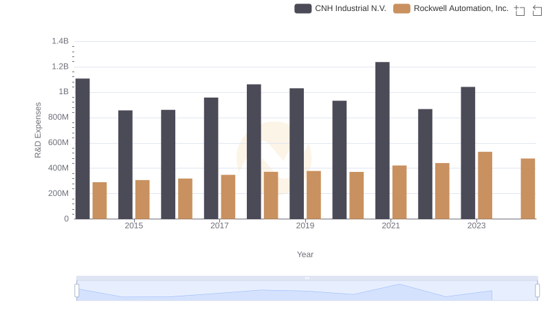 Research and Development Expenses Breakdown: Rockwell Automation, Inc. vs CNH Industrial N.V.