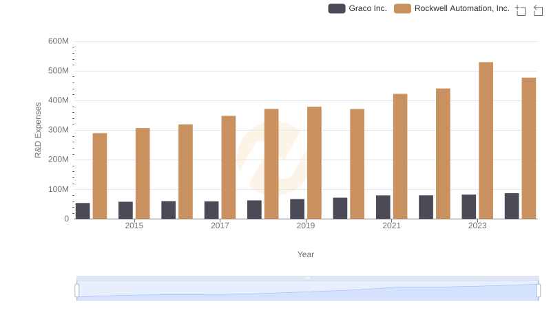 Research and Development Expenses Breakdown: Rockwell Automation, Inc. vs Graco Inc.