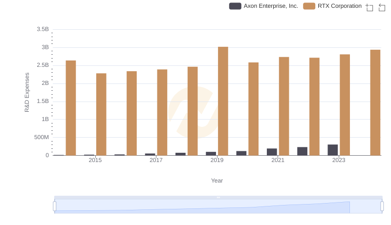 Research and Development Expenses Breakdown: RTX Corporation vs Axon Enterprise, Inc.