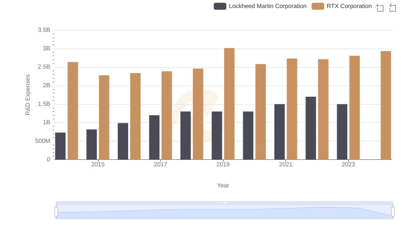Research and Development Expenses Breakdown: RTX Corporation vs Lockheed Martin Corporation