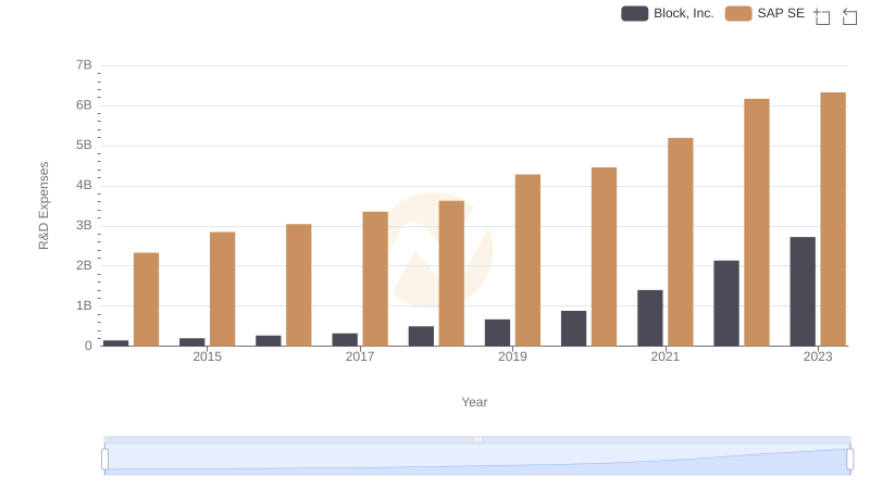 Research and Development Expenses Breakdown: SAP SE vs Block, Inc.