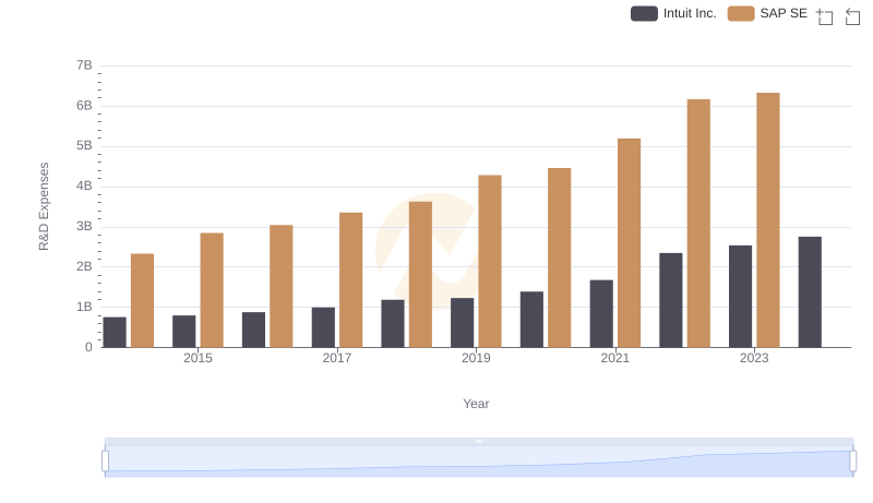 Research and Development Expenses Breakdown: SAP SE vs Intuit Inc.