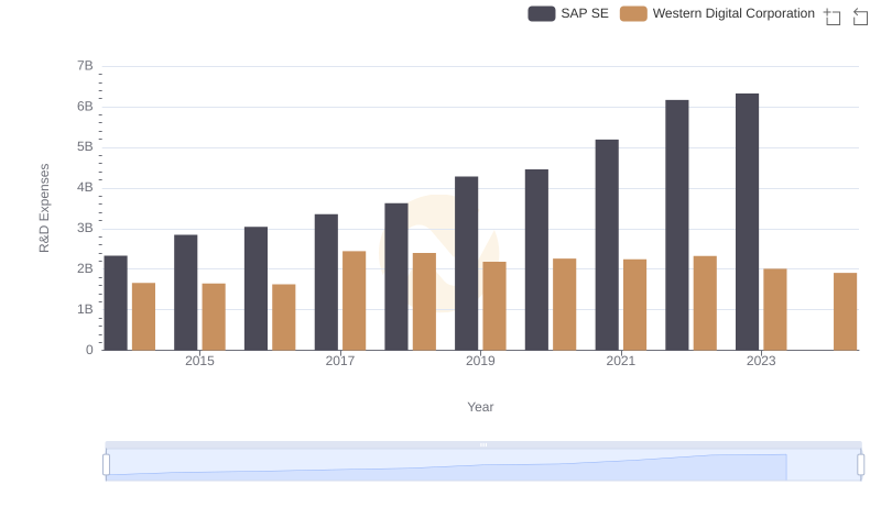 Research and Development Expenses Breakdown: SAP SE vs Western Digital Corporation
