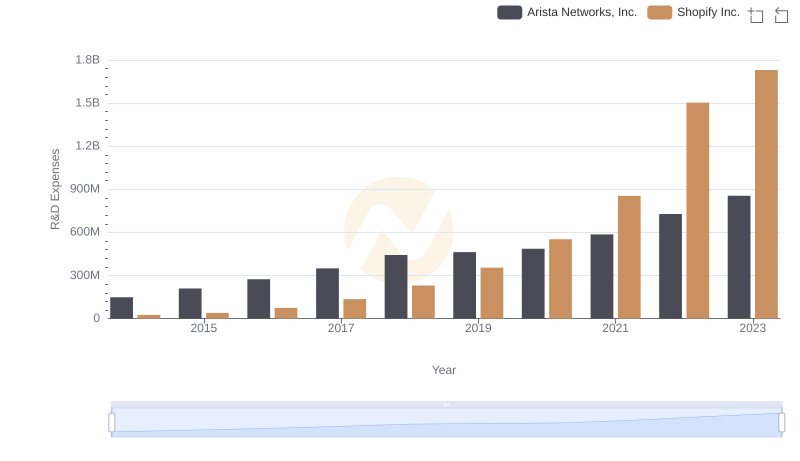 Research and Development Expenses Breakdown: Shopify Inc. vs Arista Networks, Inc.