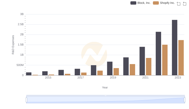 Research and Development Expenses Breakdown: Shopify Inc. vs Block, Inc.