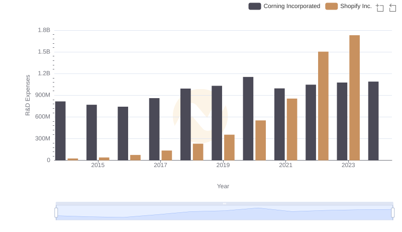Research and Development Expenses Breakdown: Shopify Inc. vs Corning Incorporated