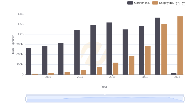 Research and Development Expenses Breakdown: Shopify Inc. vs Gartner, Inc.
