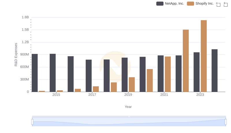 Research and Development Expenses Breakdown: Shopify Inc. vs NetApp, Inc.