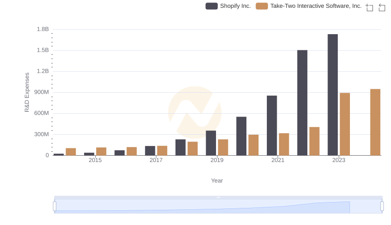 Research and Development Expenses Breakdown: Shopify Inc. vs Take-Two Interactive Software, Inc.