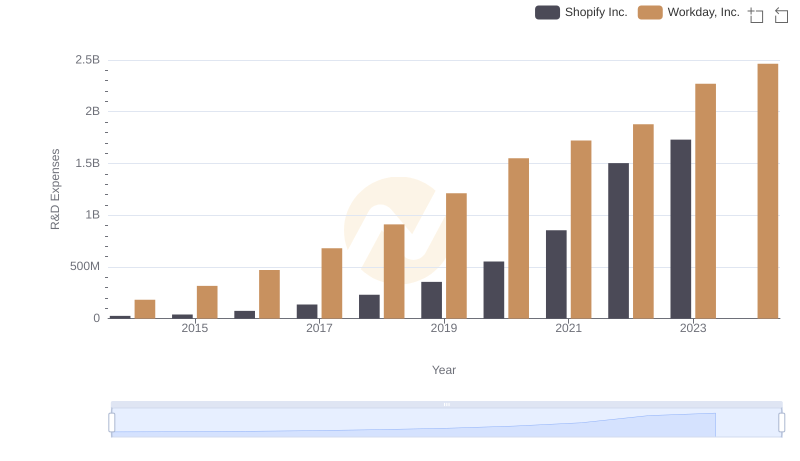 Research and Development Expenses Breakdown: Shopify Inc. vs Workday, Inc.
