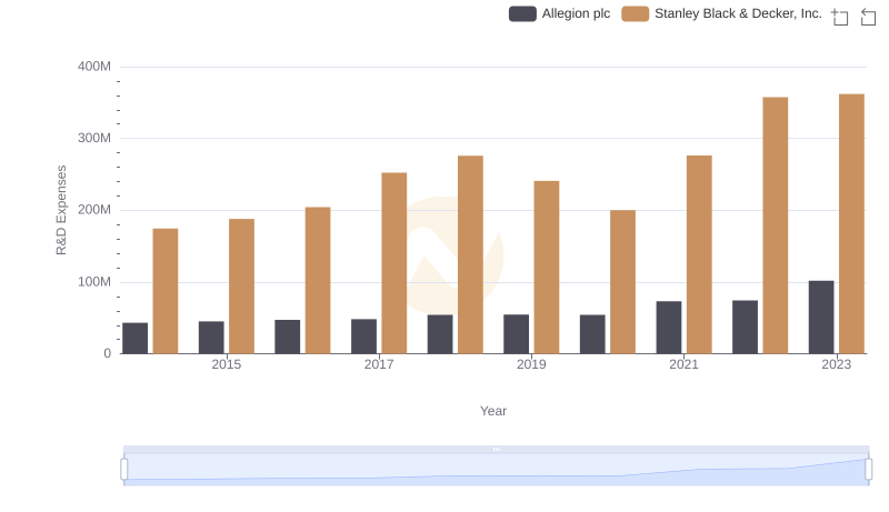 Research and Development Expenses Breakdown: Stanley Black & Decker, Inc. vs Allegion plc
