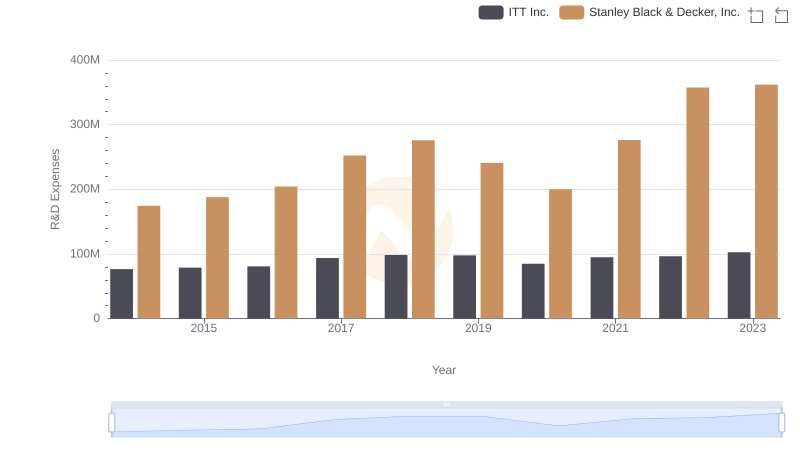 Research and Development Expenses Breakdown: Stanley Black & Decker, Inc. vs ITT Inc.
