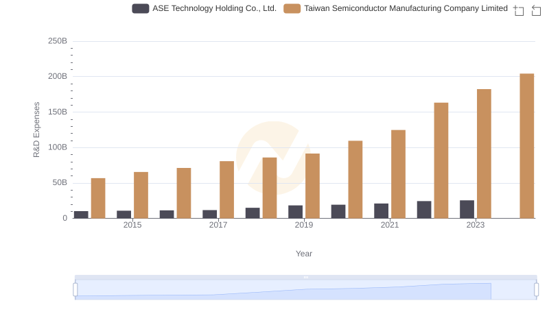 Research and Development Expenses Breakdown: Taiwan Semiconductor Manufacturing Company Limited vs ASE Technology Holding Co., Ltd.