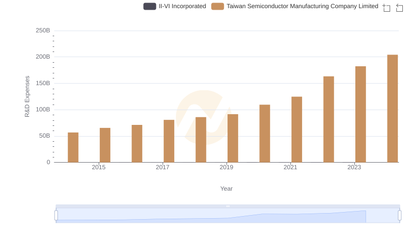 Research and Development Expenses Breakdown: Taiwan Semiconductor Manufacturing Company Limited vs II-VI Incorporated