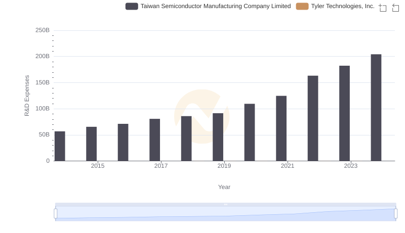 Research and Development Expenses Breakdown: Taiwan Semiconductor Manufacturing Company Limited vs Tyler Technologies, Inc.