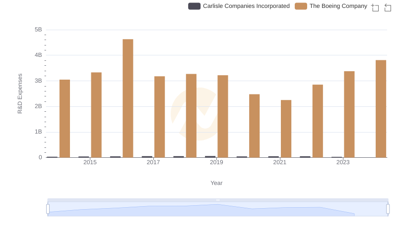 Research and Development Expenses Breakdown: The Boeing Company vs Carlisle Companies Incorporated