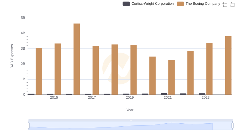 Research and Development Expenses Breakdown: The Boeing Company vs Curtiss-Wright Corporation