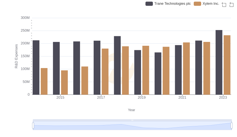 Research and Development Expenses Breakdown: Trane Technologies plc vs Xylem Inc.