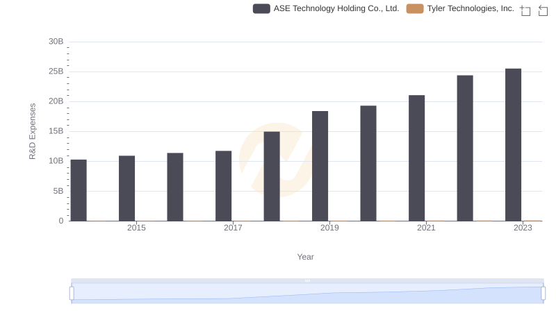 Research and Development Expenses Breakdown: Tyler Technologies, Inc. vs ASE Technology Holding Co., Ltd.