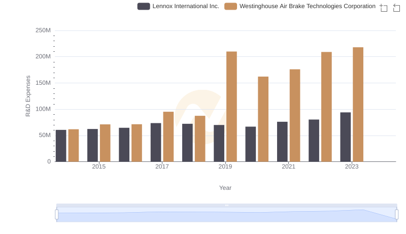 Research and Development Expenses Breakdown: Westinghouse Air Brake Technologies Corporation vs Lennox International Inc.