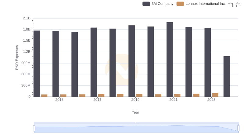 Research and Development Investment: 3M Company vs Lennox International Inc.