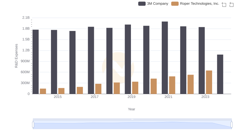 Research and Development Investment: 3M Company vs Roper Technologies, Inc.