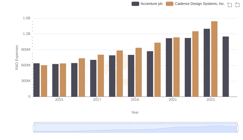 Research and Development Investment: Accenture plc vs Cadence Design Systems, Inc.