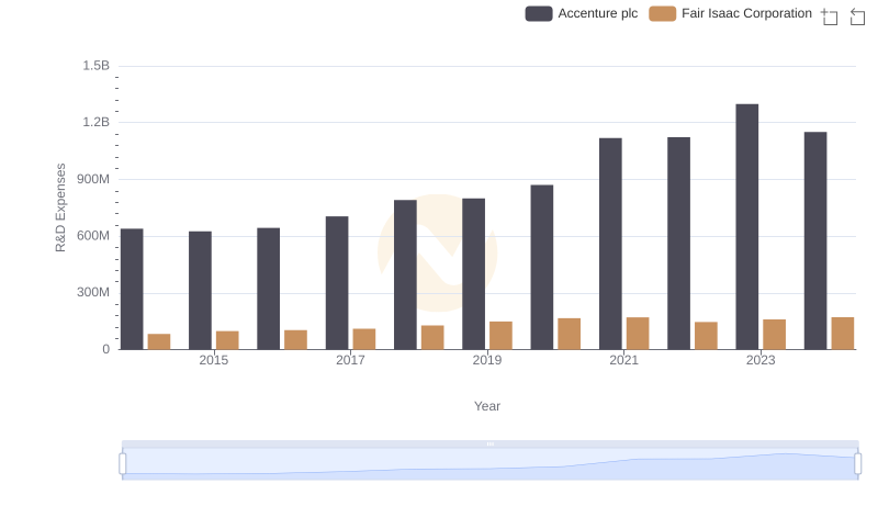 Research and Development Investment: Accenture plc vs Fair Isaac Corporation