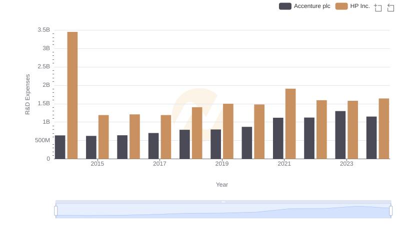 Research and Development Investment: Accenture plc vs HP Inc.