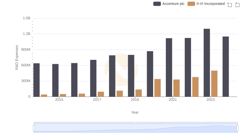 Research and Development Investment: Accenture plc vs II-VI Incorporated