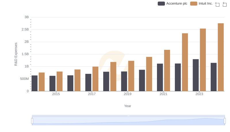 Research and Development Investment: Accenture plc vs Intuit Inc.