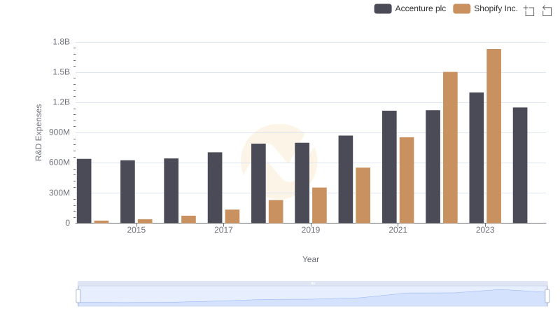 Research and Development Investment: Accenture plc vs Shopify Inc.