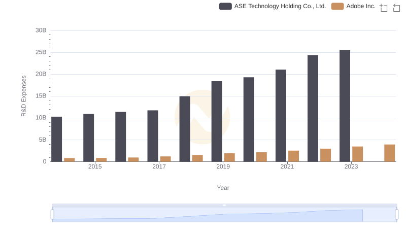 Research and Development Investment: Adobe Inc. vs ASE Technology Holding Co., Ltd.