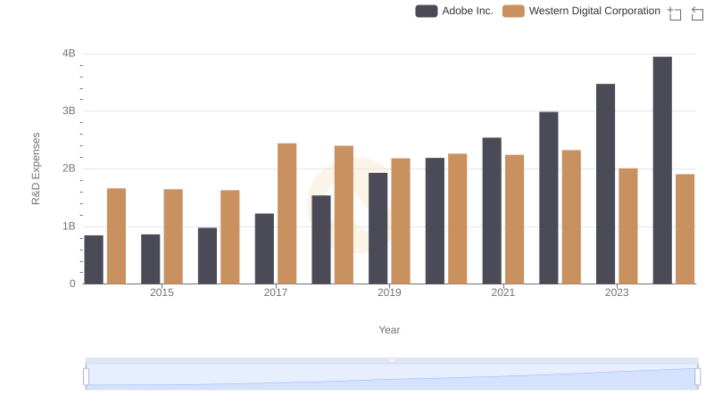 Research and Development Investment: Adobe Inc. vs Western Digital Corporation