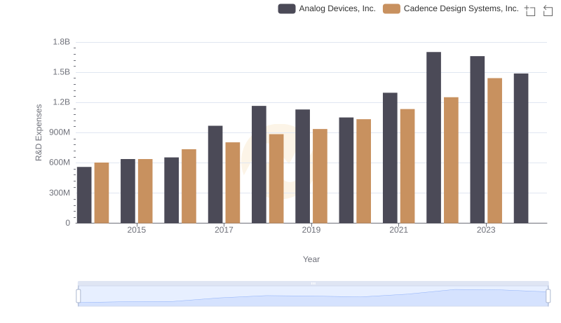 Research and Development Investment: Analog Devices, Inc. vs Cadence Design Systems, Inc.