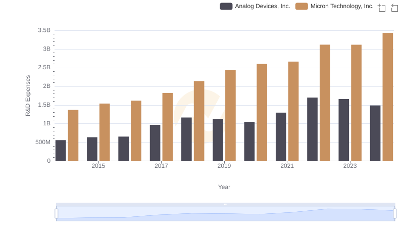 Research and Development Investment: Analog Devices, Inc. vs Micron Technology, Inc.