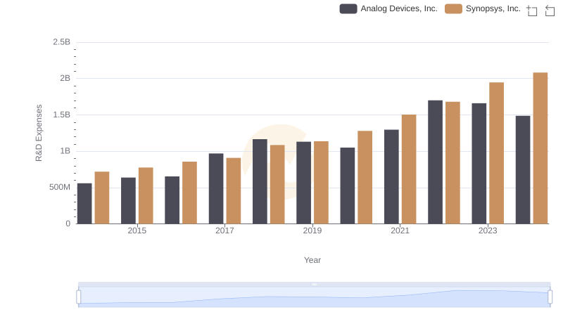 Research and Development Investment: Analog Devices, Inc. vs Synopsys, Inc.