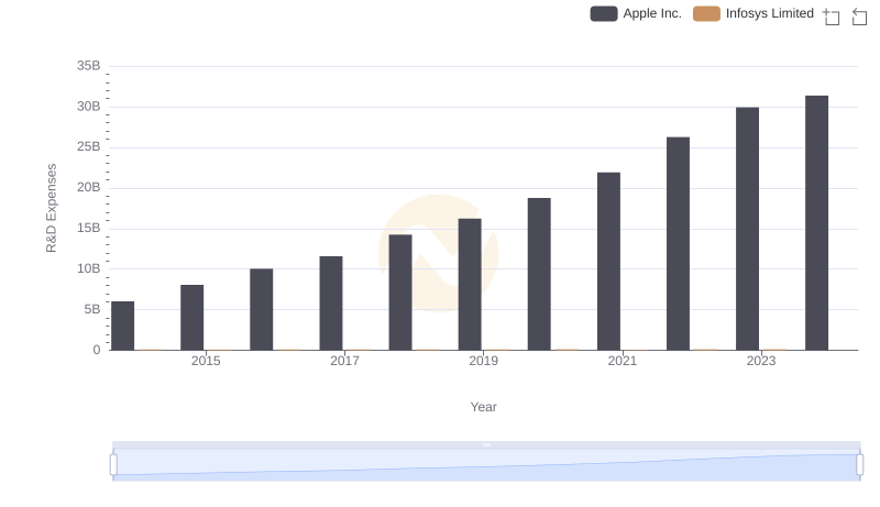 Research and Development Investment: Apple Inc. vs Infosys Limited